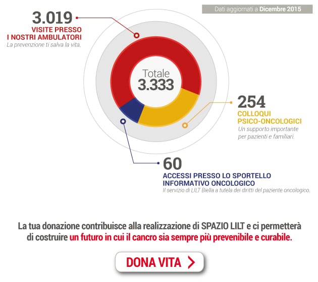 numeri di prevenzione lilt