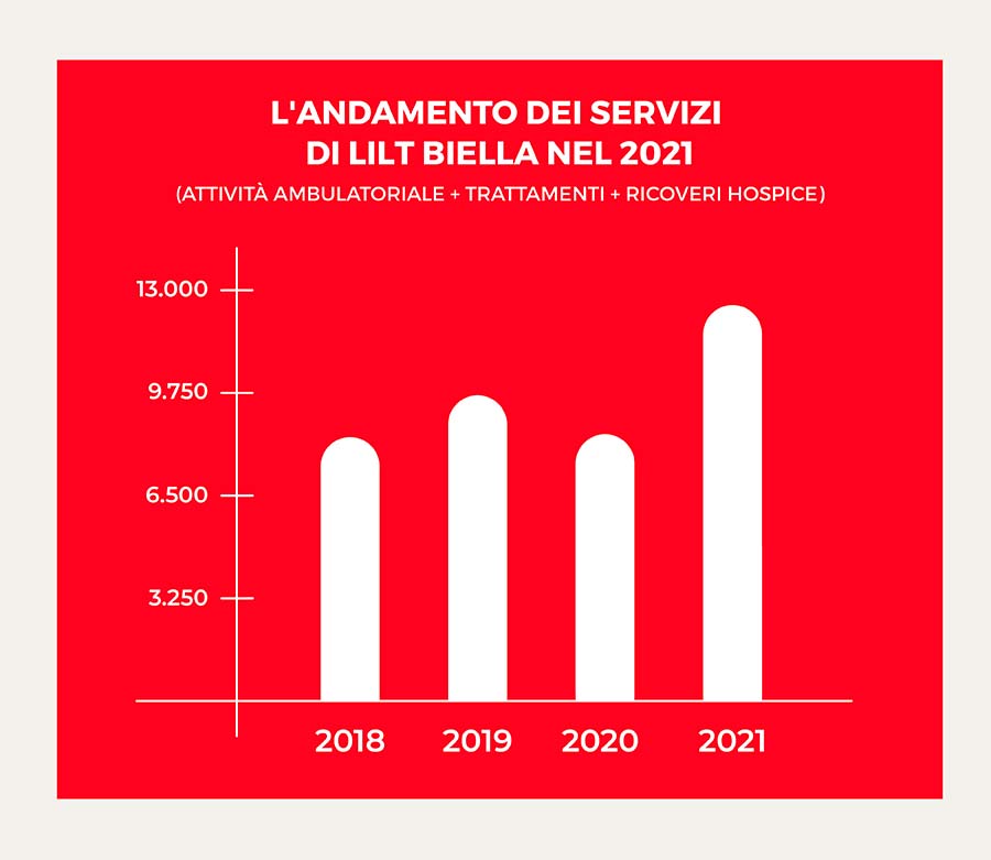 Dati LILT Biella 2021