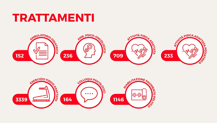 Trattamenti LILT Biella 2021