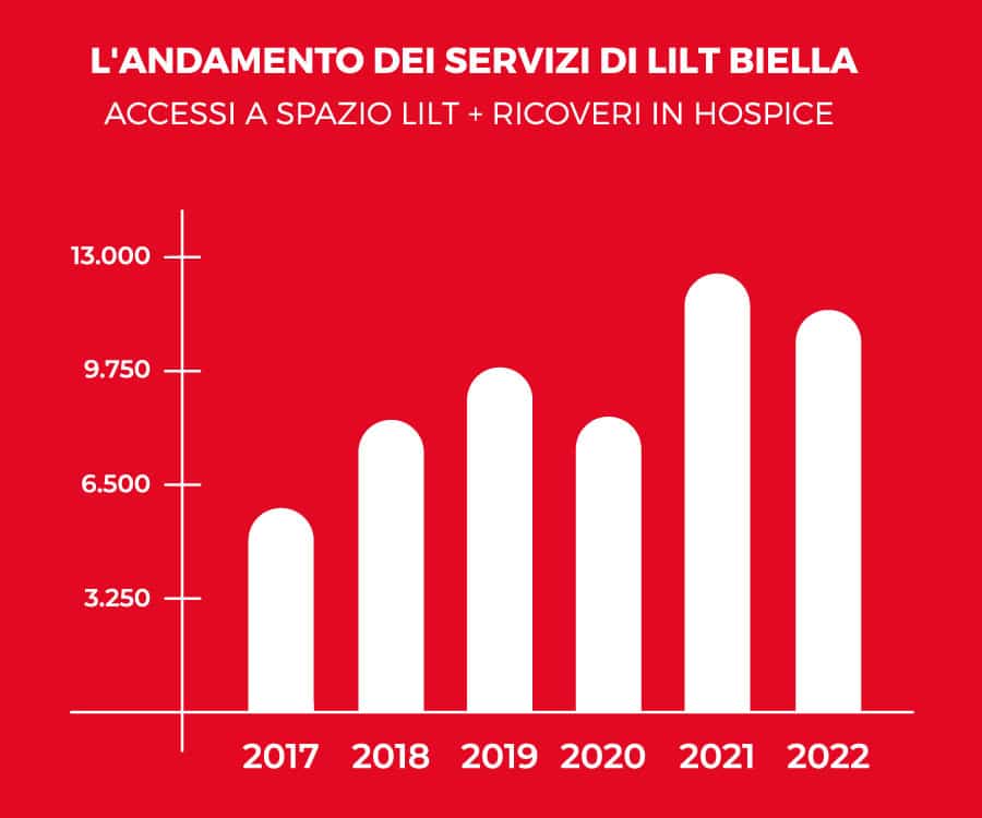 Accessi Lilt Biella 2022